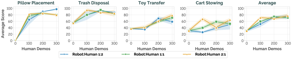 Increasing the amount of human demonstration data-from none to three times the robot data-generally improves loco-manipulation performance, though the ideal ratio between human and robot data is task-dependent, with manipulation-focused tasks benefiting from more robot data and navigation-focused tasks from more human data.