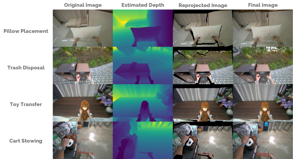 The view alignment pipeline successfully shifts the human egocentric view downwards to match the robot's perspective and uses inpainting to create complete RGB observations, effectively simulating the robot's visual experience.