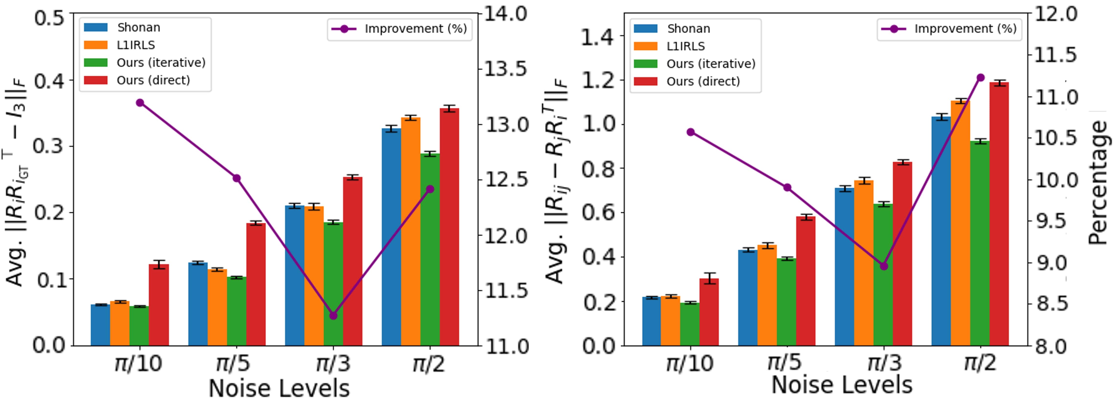 Алгоритм IQARS превосходит другие решатели в задаче MRA на синтетическом зашумленном наборе данных при различных уровнях шума σ, демонстрируя более точное восстановление <span class="katex-eq" data-katex-display="false">R_{i}</span> по сравнению с истинным значением <span class="katex-eq" data-katex-display="false">R_{GT}</span>.