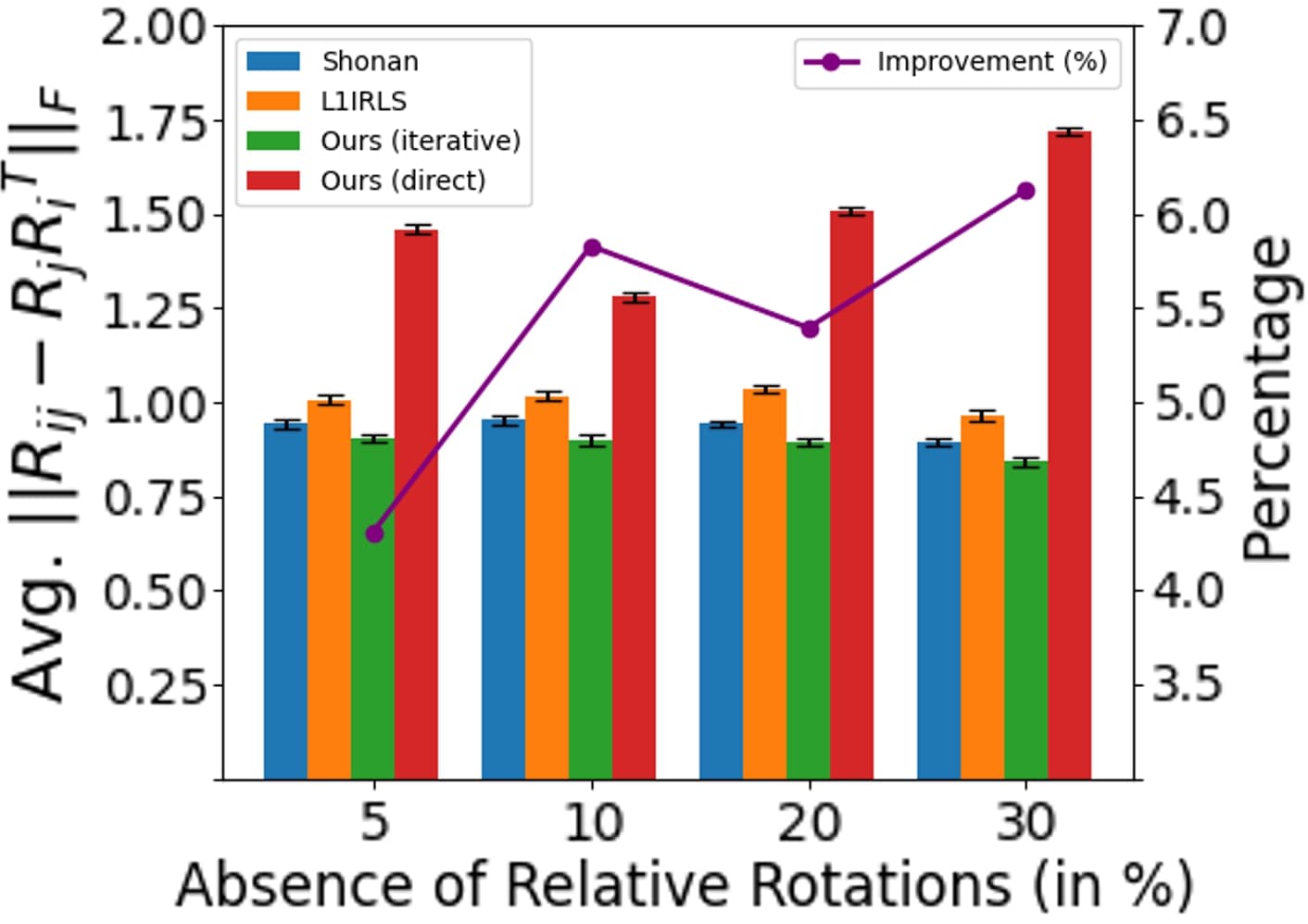 В ходе тестирования на синтетическом наборе данных с возрастающей разреженностью графа камер, алгоритм IQARS продемонстрировал превосходство над другими решателями задачи MRA.