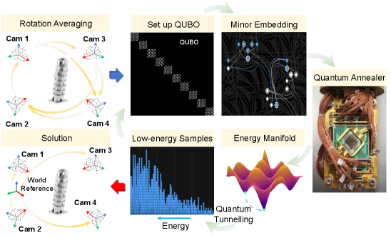 Метод IQARS преобразует задачу максимального поиска решений <span class="katex-eq" data-katex-display="false">MRA</span> в набор подзадач <span class="katex-eq" data-katex-display="false">QUBO</span>, пригодных для эффективного решения с помощью кванственного отжига, при этом оценки вращений извлекаются из решений <span class="katex-eq" data-katex-display="false">QUBO</span> после достижения сходимости.