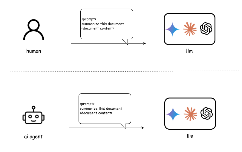Human-guided language model interaction demonstrates a distinct dynamic compared to fully autonomous agent-language model collaboration.
