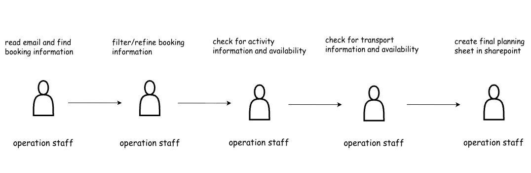Tourism SMEs currently rely on a manual workflow involving coordinated human effort to integrate booking inquiries, activity availability, transportation, and scheduling into daily planning sheets.