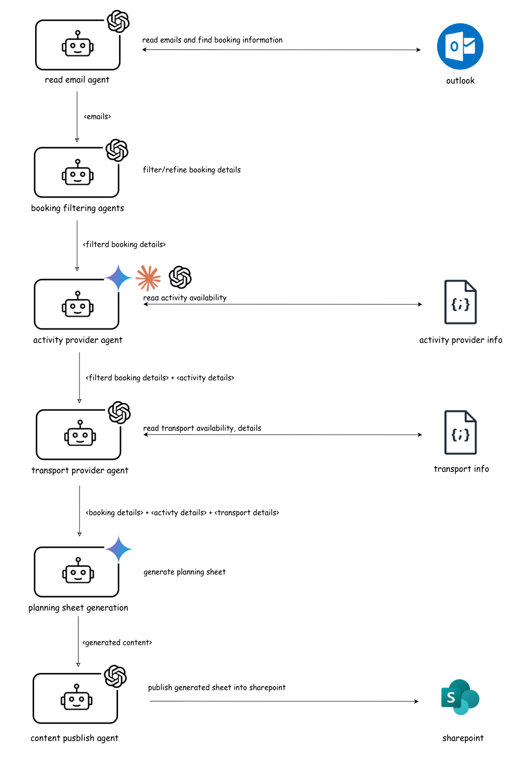 Agentic AI replicates a manual tourism planning process by decomposing tasks into specialized agents handling email, booking, availability, transportation, planning sheets, and content publication.