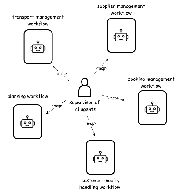 Specialized artificial intelligence workflows, each dedicated to a distinct business function, are integrated under human supervision via multi-channel presentation interfaces, enabling coordinated orchestration of complex processes and demonstrating a synergistic human-AI collaboration.
