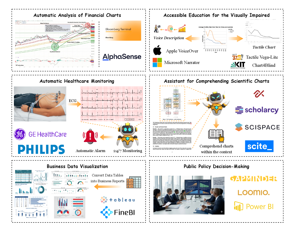Chart understanding technologies, leveraging tools like Bloomberg Terminal and accessibility features like Apple VoiceOver, are increasingly capable of automating analysis across diverse applications, ranging from continuous ECG monitoring to assisting visually impaired users and enhancing scientific literature review and business intelligence platforms like Tableau.