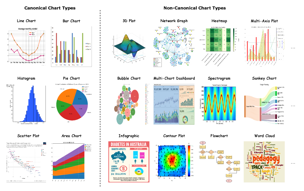 Common chart types such as line, bar, histogram, pie, scatter, and area charts are considered canonical, while a diverse array of other visualizations fall into the non-canonical category.