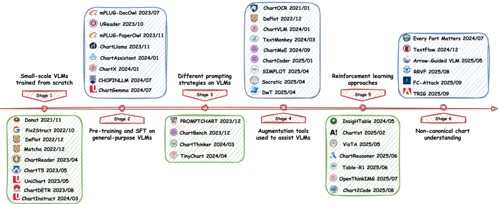 The progression of Multimodal Large Language Models (MLLMs) demonstrates a clear evolution in their capacity to interpret and understand chart-based information over time.