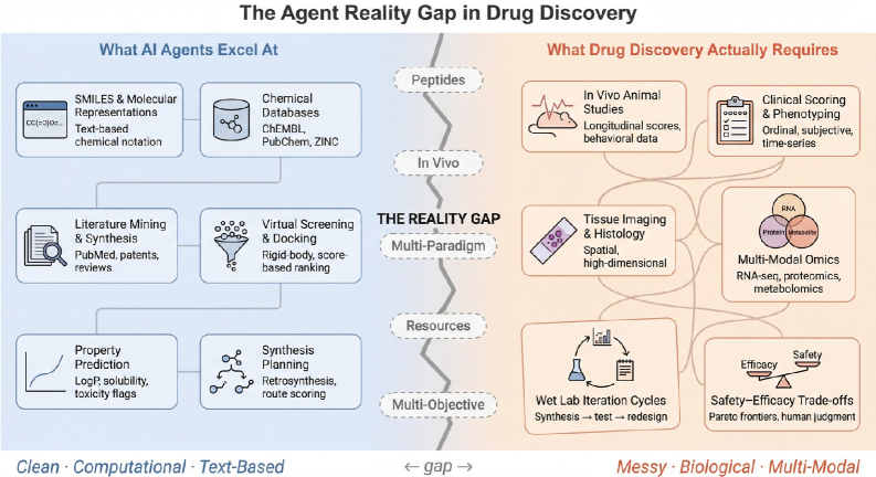 A significant chasm exists between the streamlined, computationally-focused workflows currently dominating early-stage drug discovery-reliant on representations like [latex]SMILES[/latex] strings, curated databases, and text mining-and the complex, multi-modal biological realities of iterative wet lab experimentation and multi-objective optimization inherent in bringing therapies to fruition, a limitation this work seeks to address through architectural innovation.