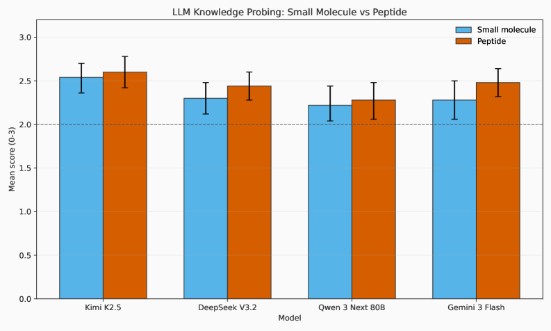 Despite demonstrating comparable reasoning abilities for both small molecules and peptides-with no statistically significant difference in mean scores (95% CI: [-0.255, 0.02])-current agentic frameworks fail to leverage this peptide knowledge through dedicated tools.