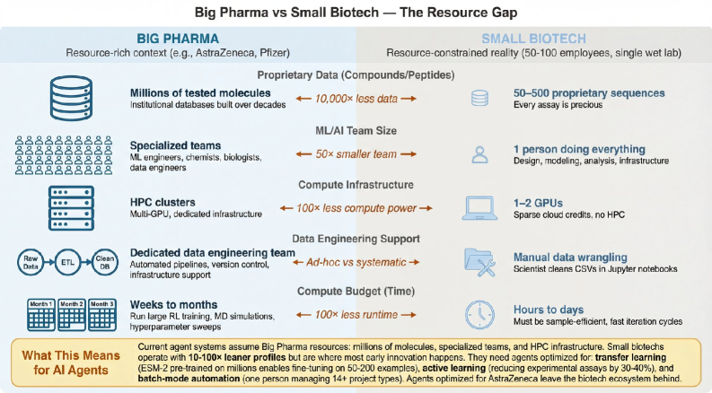 A significant disparity in computational resources, team size, and data availability separates large pharmaceutical companies from smaller biotechnology firms, despite the latter often driving key innovation, challenging the assumptions of current machine learning agent architectures.
