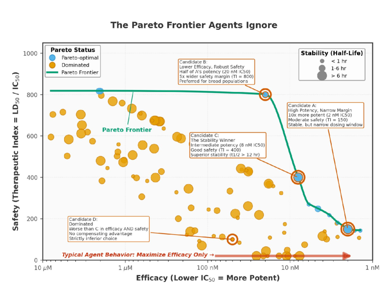 The Pareto frontier, visualized as a scatter plot of efficacy (IC50) versus safety (LD50 ratio) with stability indicated by point size, reveals trade-offs between objectives that are missed by single-objective optimization focused solely on maximizing efficacy.