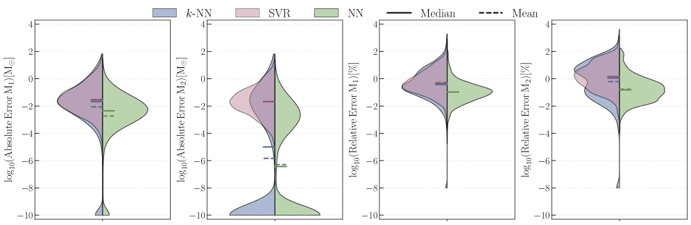 The distributions of absolute and relative errors in predicted final stellar masses, visualized with median (solid bars) and mean (dashed bars) values for different algorithms, reveal varying levels of prediction accuracy.