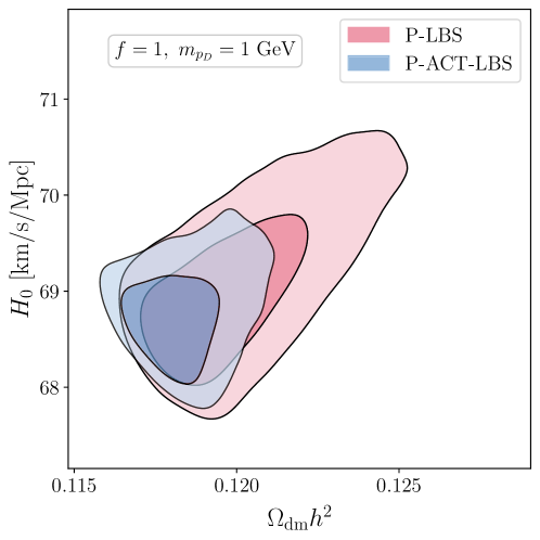 Analysis of ACT DR6 CMB, Pantheon+, and DESI BAO data constrains the dark matter fraction <span class="katex-eq" data-katex-display="false">f_D</span> and dark matter density <span class="katex-eq" data-katex-display="false">\Omega_{dm}h^2</span>, revealing a prior-driven lower bound on the dark matter annihilation rate <span class="katex-eq" data-katex-display="false">r_{DAO}</span>-visible for <span class="katex-eq" data-katex-display="false">m_{pD} = 1 \text{ MeV}</span>-and an upper bound of <span class="katex-eq" data-katex-display="false">\lesssim 10 \text{ Mpc}</span> for <span class="katex-eq" data-katex-display="false">r_{DAO}</span> across all tested masses.