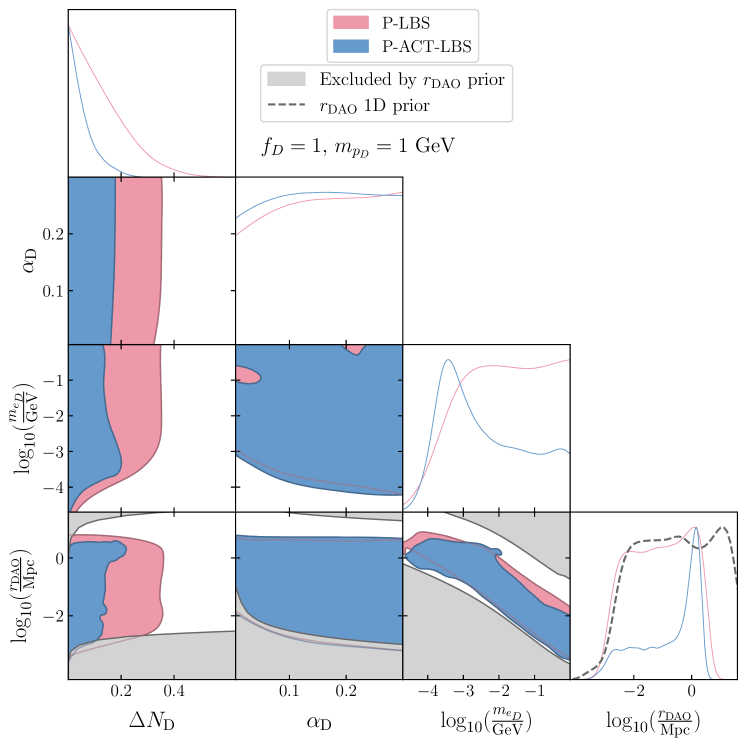 Analysis of Planck and ACT CMB data constrains the dark electron mass <span class="katex-eq" data-katex-display="false">m_{e_D}</span>, dark fine-structure constant <span class="katex-eq" data-katex-display="false">\alpha_D</span>, additional radiation <span class="katex-eq" data-katex-display="false">\Delta N_D</span>, and dark sound horizon <span class="katex-eq" data-katex-display="false">r_{DAO}</span> at the 95% confidence level, with the inclusion of ACT data tightening constraints on <span class="katex-eq" data-katex-display="false">\Delta N_D</span> and revealing data-driven preferences for <span class="katex-eq" data-katex-display="false">r_{DAO}</span>.