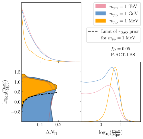 Analysis of ACT DR6 CMB, Pantheon+, and DESI 2024 BAO data reveals that the dark proton mass constrains <span class="katex-eq" data-katex-display="false">\Delta N_D</span> to be less than 0.16 Mpc and <span class="katex-eq" data-katex-display="false">r_{DAO}</span> to be less than 10 Mpc, with a prior-driven lower bound on <span class="katex-eq" data-katex-display="false">r_{DAO}</span> visible for a dark proton mass of 1 MeV.