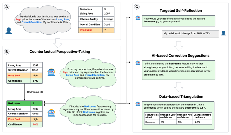 A system assesses decision-making by adopting the perspective of the decision-maker, evaluating confidence levels, and then prompting critical self-reflection through counterfactual analysis-adding or removing features from the initial reasoning-to facilitate AI-supported revisions and data-driven validation of conclusions.