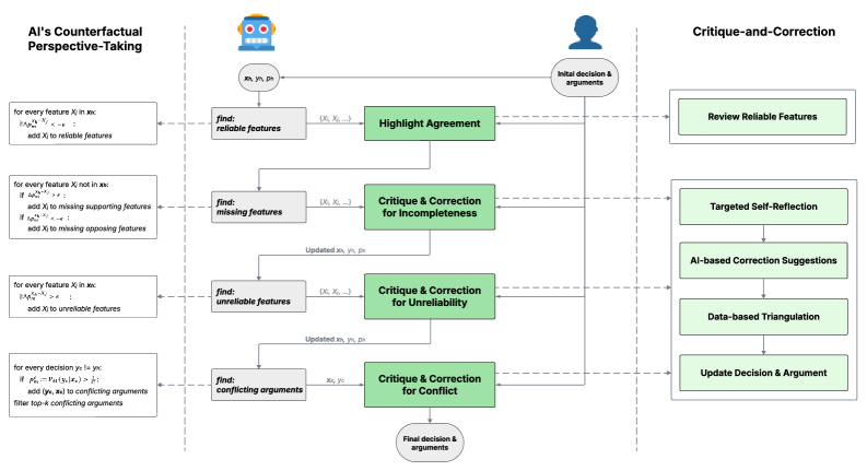 Our Argumentation-Assisted Critique and Correction (AACT) implementation utilizes AI-driven counterfactual analysis to identify issues in a decision-maker’s argument-categorized as incompleteness, unreliability, or conflict-and then engages the decision-maker in a critique-and-correction workflow, allowing for iterative updates to both the decision and its supporting rationale.