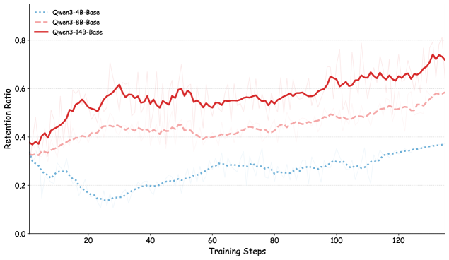 Зависимость коэффициента удержания MEL от масштаба модели демонстрирует, что увеличение масштаба приводит к более эффективному сохранению информации.