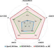 Использование мета-опыта (ME) значительно улучшает результаты обучения как для Rejection Sampling Fine-Tuning (RFT), так и для REINFORCE++.