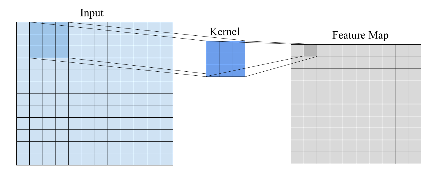 Свёртка, применяемая в свёрточном слое, позволяет извлекать признаки из входных данных путем скользящего применения фильтра.