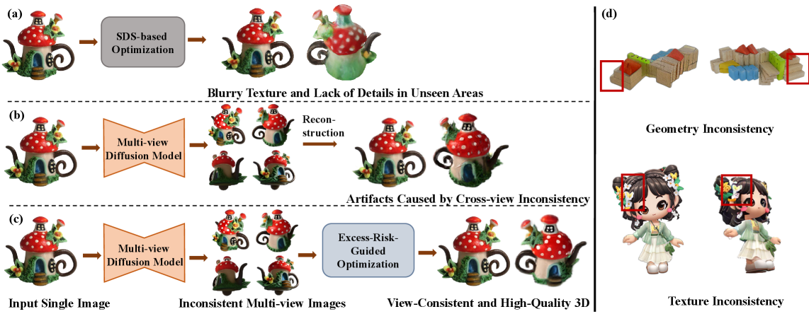 Предложенный фреймворк ERGO, использующий адаптивные веса целевой функции, превосходит существующие методы оптимизации и прямой реконструкции при генерации 3D-моделей из одиночных изображений, эффективно решая проблему несогласованности, возникающую при использовании синтезированных изображений с разных ракурсов.