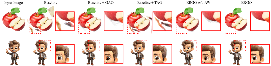 Исследование отмены компонентов ERGO показало, что геометрия (GAO), текстура (TAO) и адаптивное взвешивание существенно влияют на качество результатов.