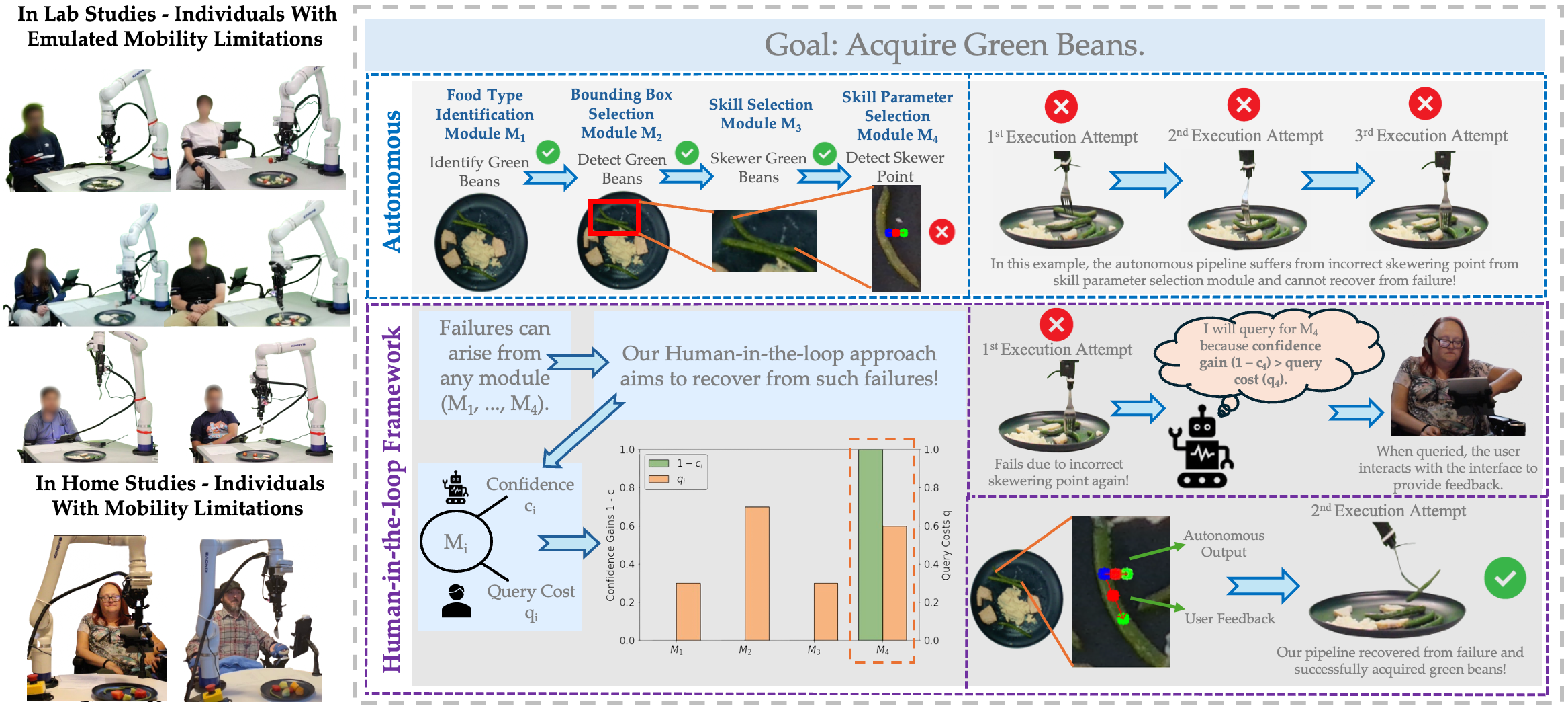A failure recovery framework integrates confidence estimates from a modular policy with predictions of user workload to dynamically balance autonomous action with targeted requests for human intervention, anticipating the inevitable limits of both machine and operator.