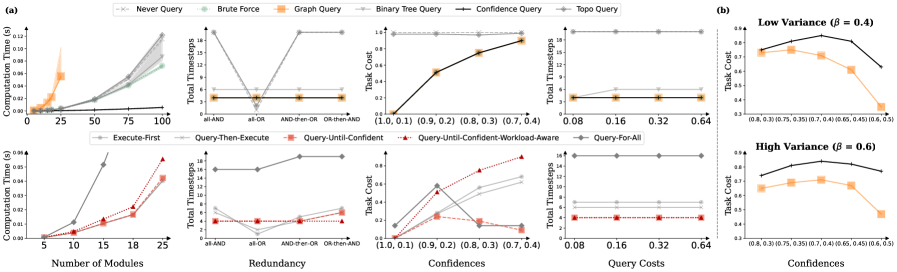 Ablation studies demonstrate that [latex]BruteForce[/latex] and [latex]GraphQuery[/latex] module selectors exhibit the most robustness and scalability across varying graph redundancies, confidences, and query costs, while [latex]GraphQuery[/latex] outperforms [latex]ConfidenceQuery[/latex] when module confidences overlap and workload variance is high.