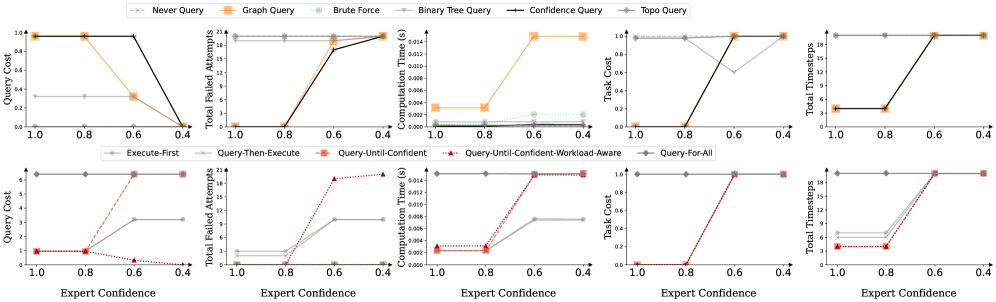 Performance analysis across 100 trials reveals that varying expert query confidence impacts both task cost (shown as the mean) and overall performance for both the Query-until-Confident-Workload-Aware algorithm and the Graph-Query module selector.