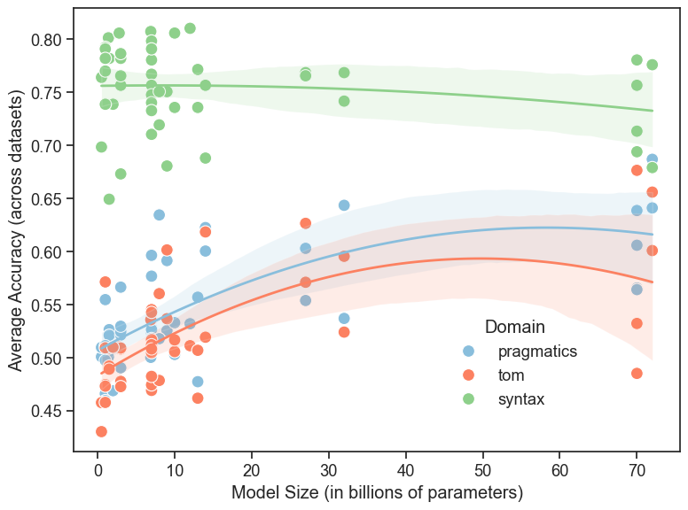 Model performance, as measured by average accuracy across domains of pragmatics, theory of mind, and syntax, demonstrates a clear correlation with model size-larger models consistently achieve higher accuracy, suggesting a capacity for increasingly nuanced cognitive processing.