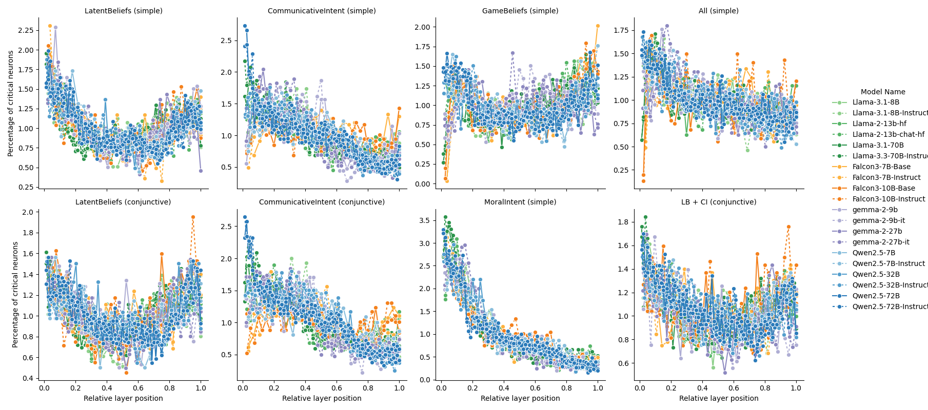 Analysis of the least active 1% of model units reveals that those identified using a 'theory-of-mind' localizer-both simple and conjunctive selections-are significantly more prevalent across layers than those identified with random masks.