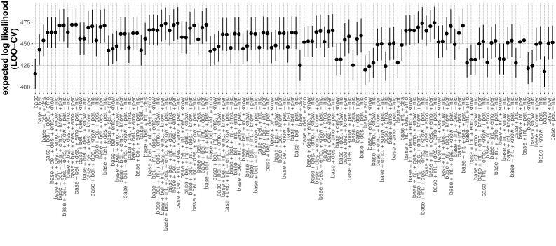 A model incorporating predictors for intentions, desires, emotions, percepts, and non-literal communication, in addition to baseline factors, demonstrated the strongest predictive power for theory of mind tasks, as measured by expected log-likelihood from leave-one-out cross-validation, outperforming the baseline model.