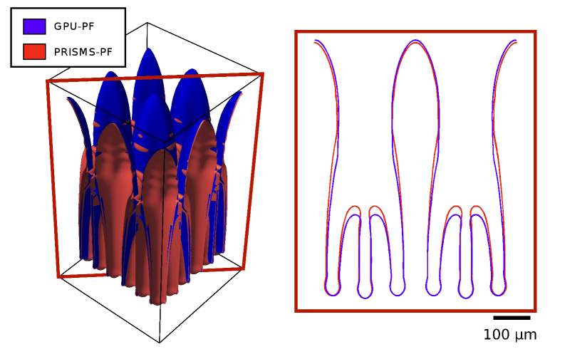 Симуляции GPU-PF и PRISMS-PF с использованием композиционного начального условия (уравнение 36) при <span class="katex-eq" data-katex-display="false"> \mathcal{A}_{1} = \mathcal{A}_{2} = 12.1905~W_{0} </span>, <span class="katex-eq" data-katex-display="false"> n = 6 </span>, <span class="katex-eq" data-katex-display="false"> \Delta x/W_{0} = 1.2 </span> и <span class="katex-eq" data-katex-display="false"> \Delta t/\tau_{0} = 5 \times 10^{-4} </span> демонстрируют схожие контуры и сечения интерфейса.