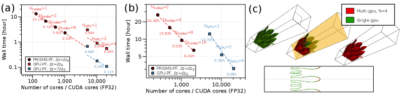 Сравнение производительности GPU-PF и PRISMS-PF показало, что PRISMS-PF демонстрирует почти идеальную масштабируемость <span class="katex-eq" data-katex-display="false"> \approx -1 </span> в симметричной четверти области, в то время как GPU-PF страдает от узких мест ввода-вывода <span class="katex-eq" data-katex-display="false"> \approx -0.7 </span>, однако оба алгоритма обеспечивают идентичные дендритные морфологии, подтверждая сходимость симметричного и многопроцессорного подходов.