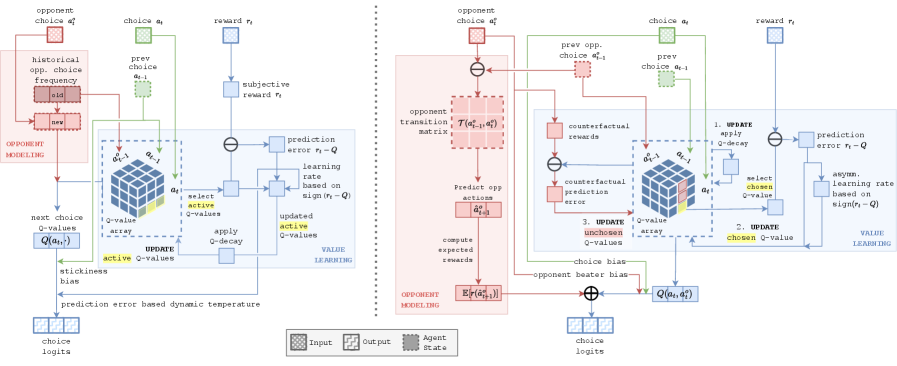 Программы, разработанные AlphaEvolve для игры в камень-ножницы-бумага, демонстрируют, что Gemini 2.5 Pro использует более сложный анализ стратегий противника и учитывает альтернативные исходы при оценке ценности действий, в отличие от более простых стратегий, разработанных для людей.