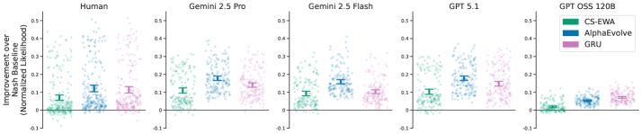 Алгоритм AlphaEvolve демонстрирует значительное улучшение нормализованной вероятности игровых сценариев по сравнению с базовым Nash-подходом (вероятность которого составляет <span class="katex-eq" data-katex-display="false">1/3</span> для всех наборов данных), о чём свидетельствуют средние значения и 95% доверительные интервалы, представленные на графике.