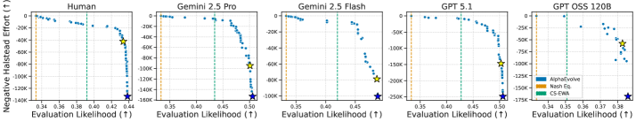 На графике Парето, отображающем оптимальные программы, разработанные AlphaEvolve, синяя звезда обозначает программу, представленную на рисунке 3, а жёлтая звезда - наиболее простую и эффективную программу, где простота оценивается как отрицательное значение метрики Halstead effort <span class="katex-eq" data-katex-display="false">B_{Halstead}</span>.
