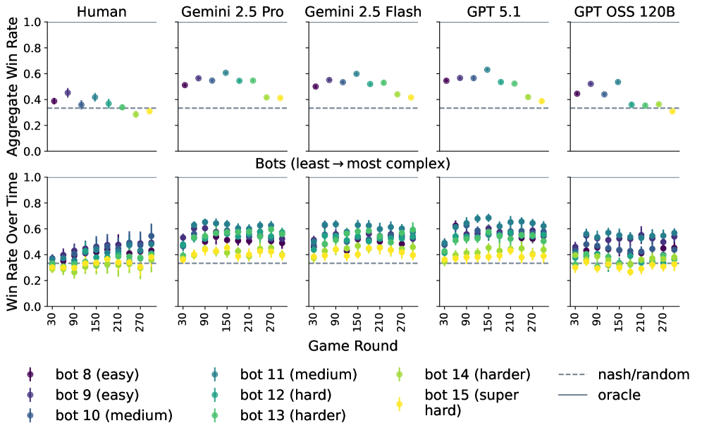 Уровень успешности стратегии оценивался в противостоянии с адаптивными ботами, демонстрируя её эффективность в динамической среде.