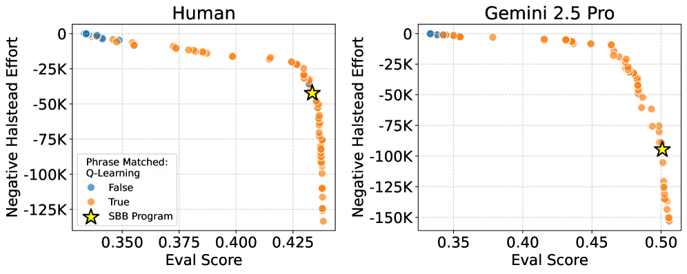 Программы AlphaEvolve, находящиеся на передовой Парето, включают в себя моделирование противника (вверху) и обучение с подкреплением Q-learning (внизу).