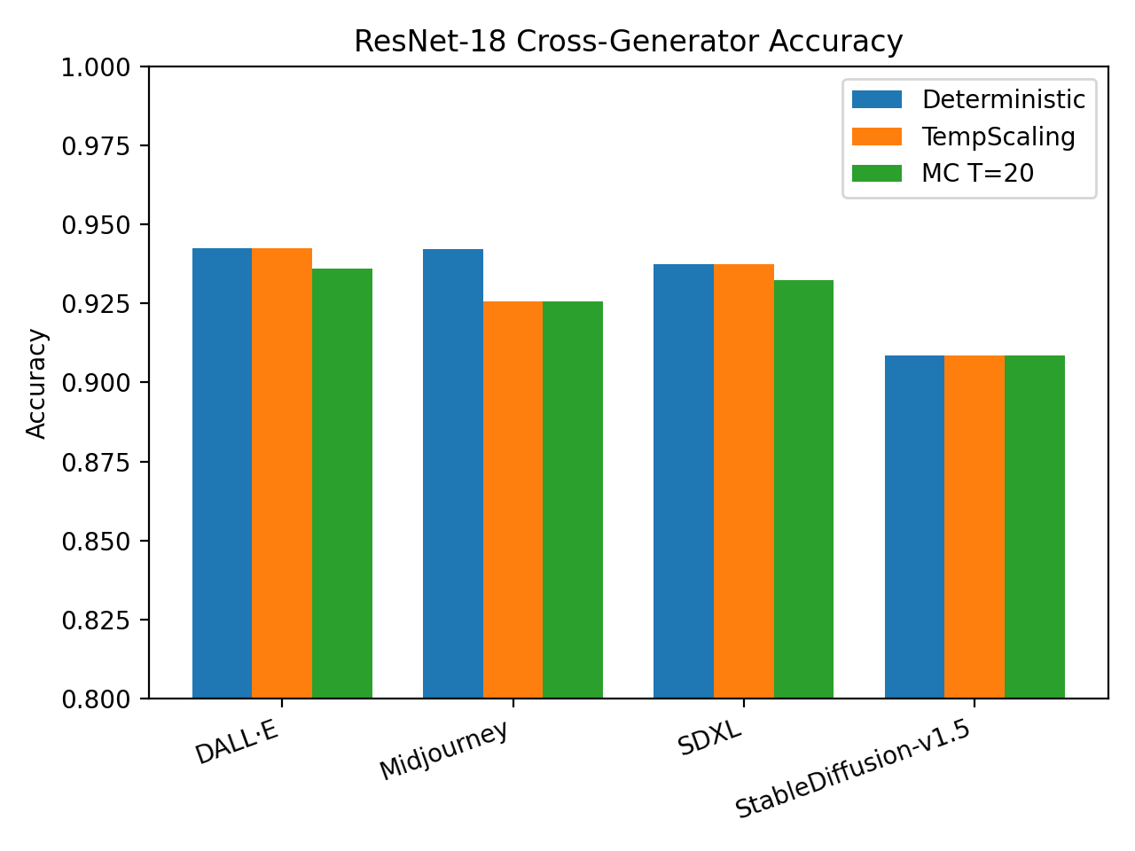 Generator stratification improves accuracy by selectively focusing on more informative samples.
