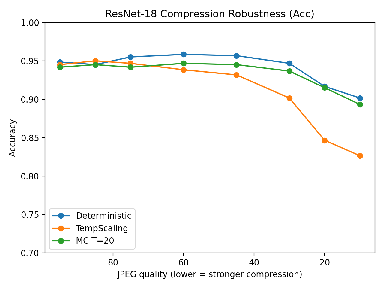 Accuracy decreases predictably as JPEG compression quality diminishes, demonstrating the sensitivity of the model to image degradation.