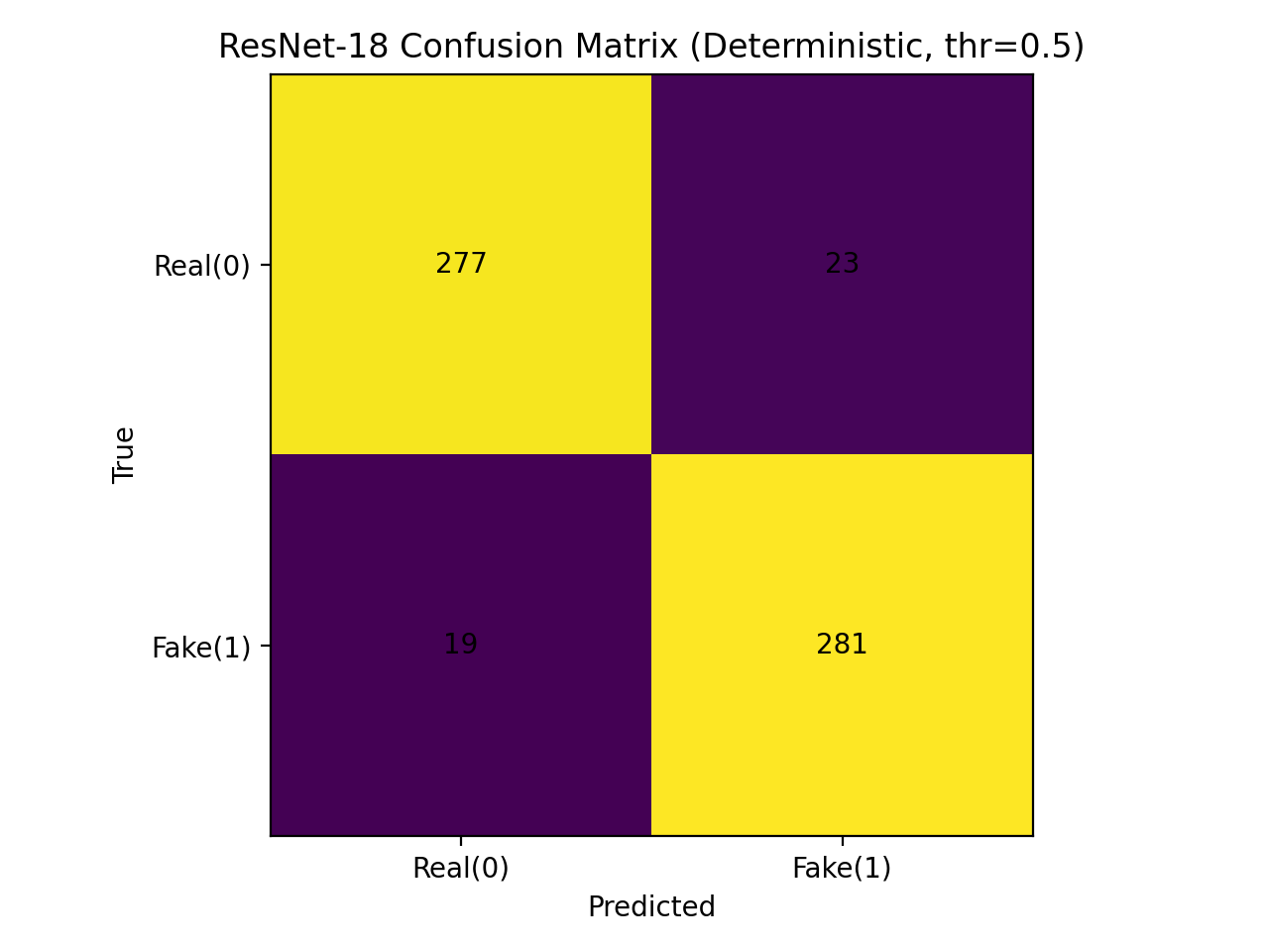 At <span class="katex-eq" data-katex-display="false">t=0.5</span>, the deterministic confusion matrix reveals the model's performance in identifying fake (positive) samples.
