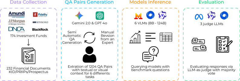 A benchmark assesses the capacity of vision-language models to reason over complex financial documents-specifically French prospectuses, Key Information Documents, and PRIIPs-by evaluating responses to questions spanning textual, tabular, and chart-based information, utilizing a majority-vote protocol powered by a large language model as the arbiter of correctness.