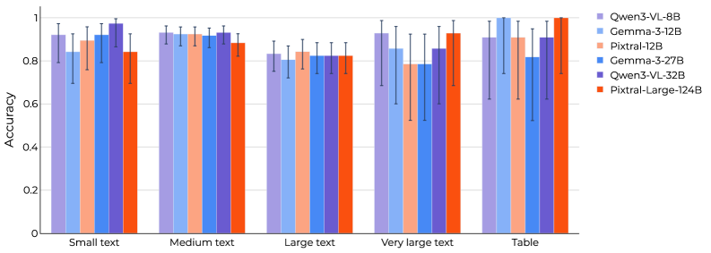 Model accuracy remains high (85-95%) across varying text context lengths, with a slight performance decrease on larger contexts, and demonstrates competitive results on tabular text, suggesting easier comprehension compared to image-based tables.