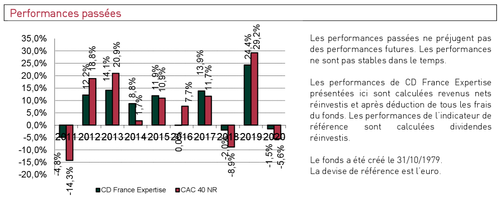 The chart demonstrates a financial dataset necessitating visual analysis for interpretation.