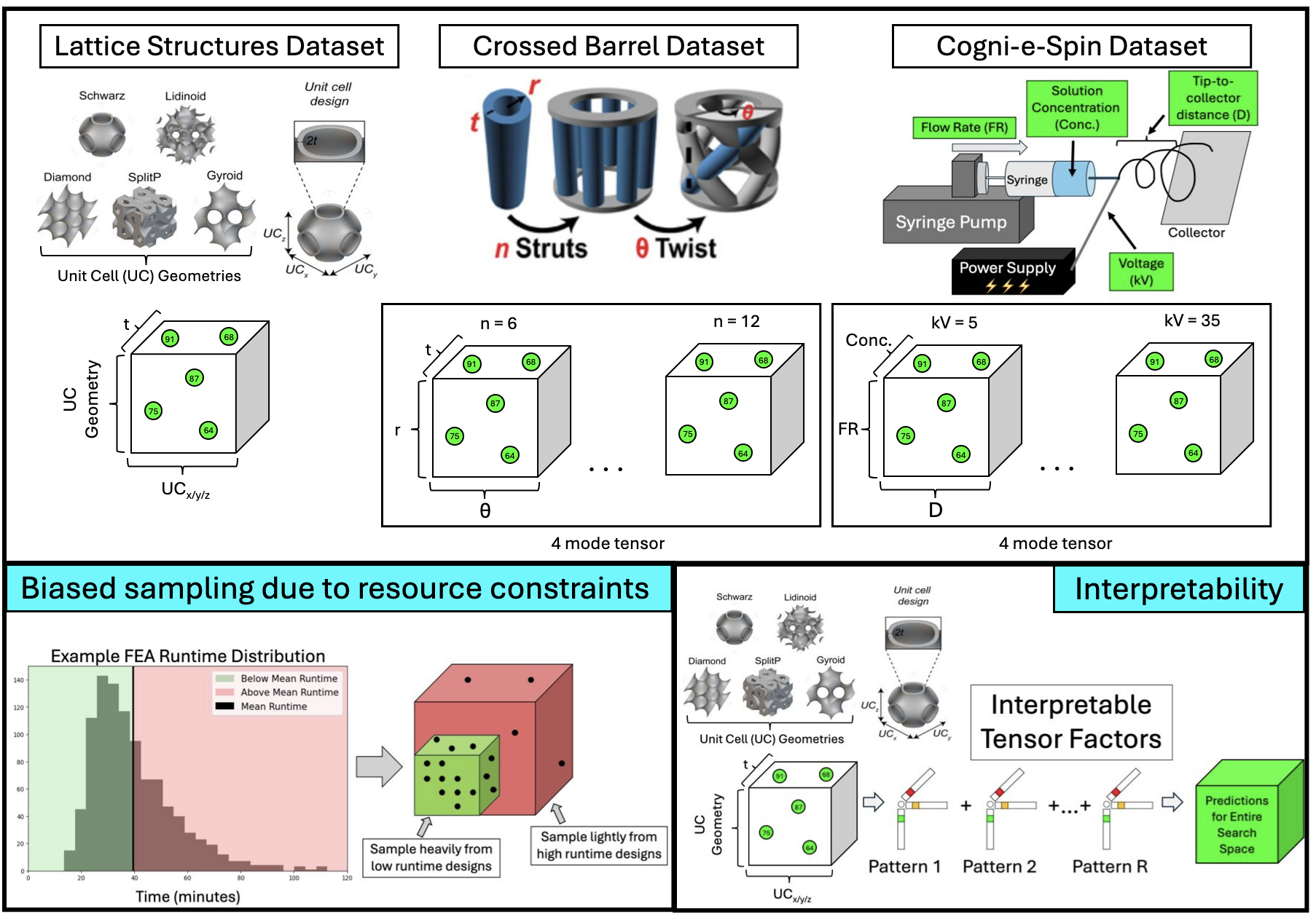 Различные задачи материаловедения успешно моделируются как задачи тензорного дополнения, позволяя абстрагироваться от специфики проектирования и эффективно исследовать пространство возможных решений с помощью тензорных методов, при этом учёт стоимости вычислений (времени работы FEA-симуляций) и автоматическое выделение интерпретируемых факторов в тензорной модели Канонического Полиадического Разложения (CPD) значительно повышают практическую ценность подхода.