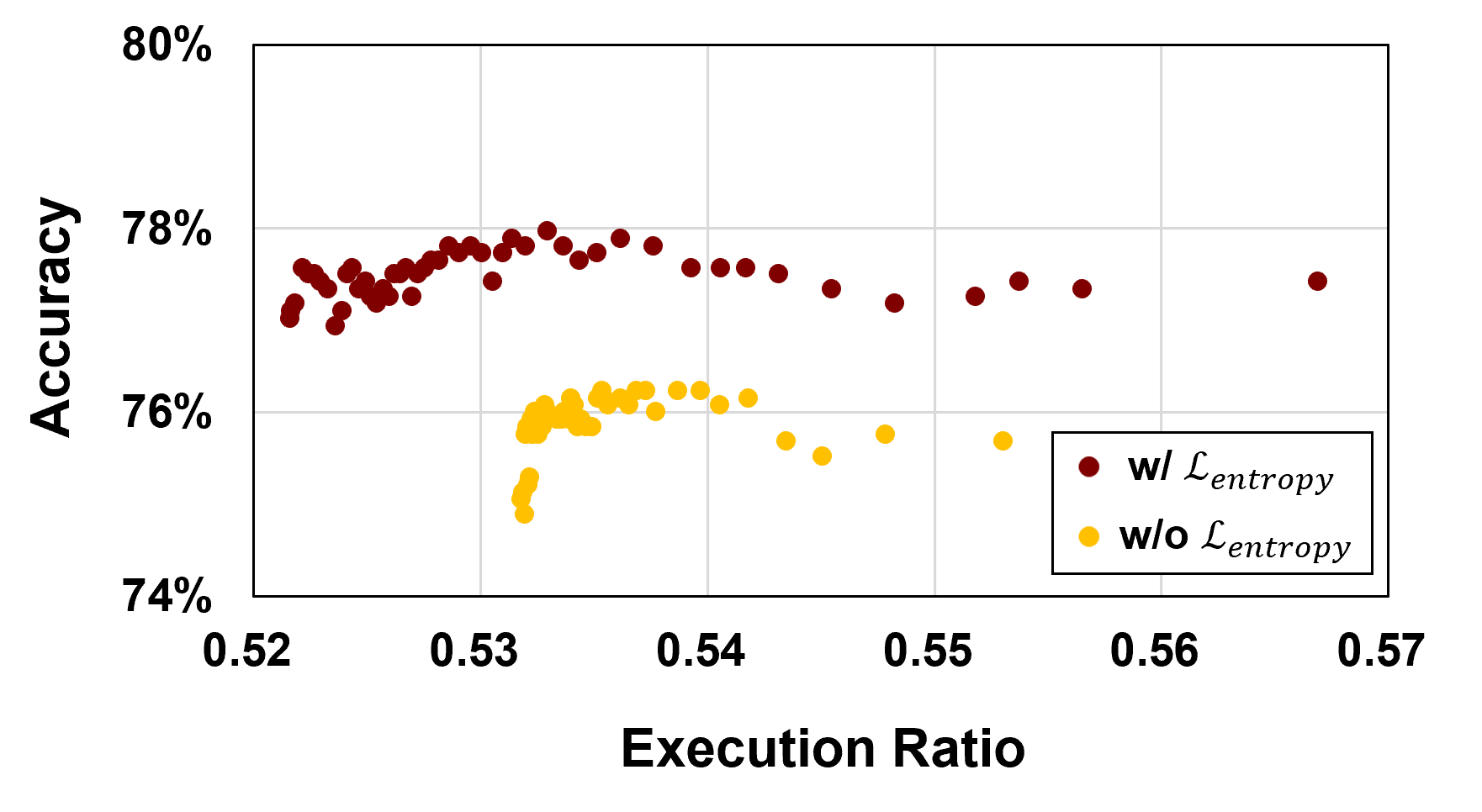 QTALE, leveraging the <span class="katex-eq" data-katex-display="false">\mathcal{L}_{entropy}</span> loss, improves accuracy-execution ratio compared to a baseline approach across four challenging CSQA tasks (ARCC, ARCE, BoolQ, and Winogr.) when used with LLaMA3.2-3B.