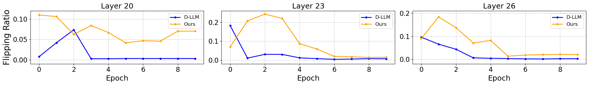 Quantization-robust training consistently reduces Gumbel-noise-induced decision flipping in low-execution layers (20, 23, and 26) of LLaMA3.1-8B on the ARCe dataset, demonstrating improved stability compared to standard fine-tuning.