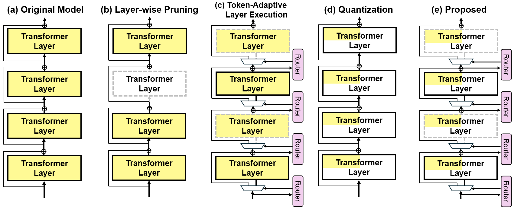 Efficient inference in large language models is achieved by strategically reducing the memory cost <span class="katex-eq" data-katex-display="false"> (color fill) </span> and skipping execution <span class="katex-eq" data-katex-display="false"> (dashed outlines) </span> within transformer layers.